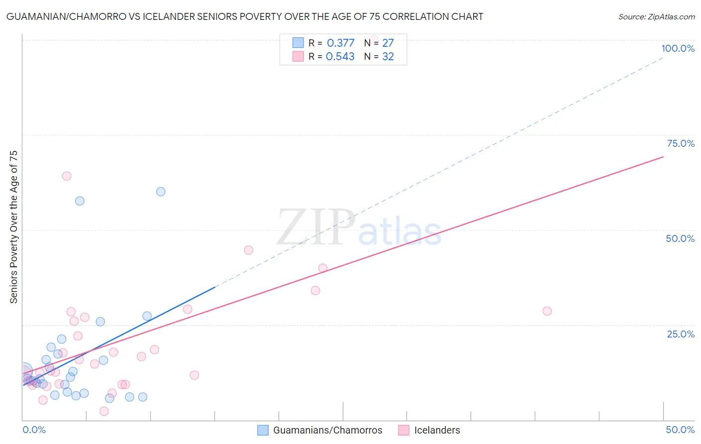 Guamanian/Chamorro vs Icelander Seniors Poverty Over the Age of 75