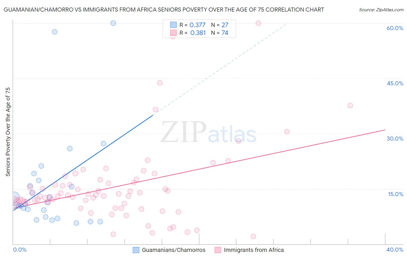Guamanian/Chamorro vs Immigrants from Africa Seniors Poverty Over the Age of 75
