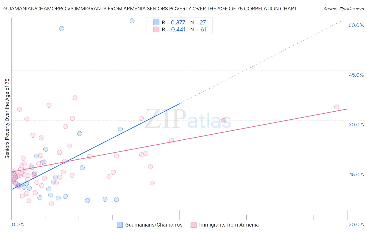 Guamanian/Chamorro vs Immigrants from Armenia Seniors Poverty Over the Age of 75