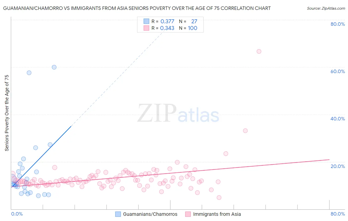 Guamanian/Chamorro vs Immigrants from Asia Seniors Poverty Over the Age of 75