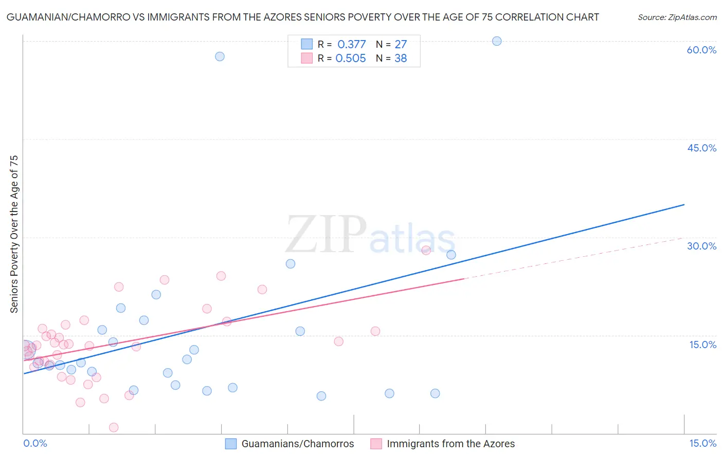 Guamanian/Chamorro vs Immigrants from the Azores Seniors Poverty Over the Age of 75