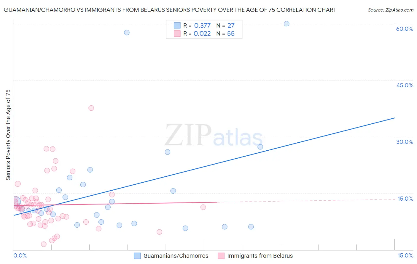Guamanian/Chamorro vs Immigrants from Belarus Seniors Poverty Over the Age of 75
