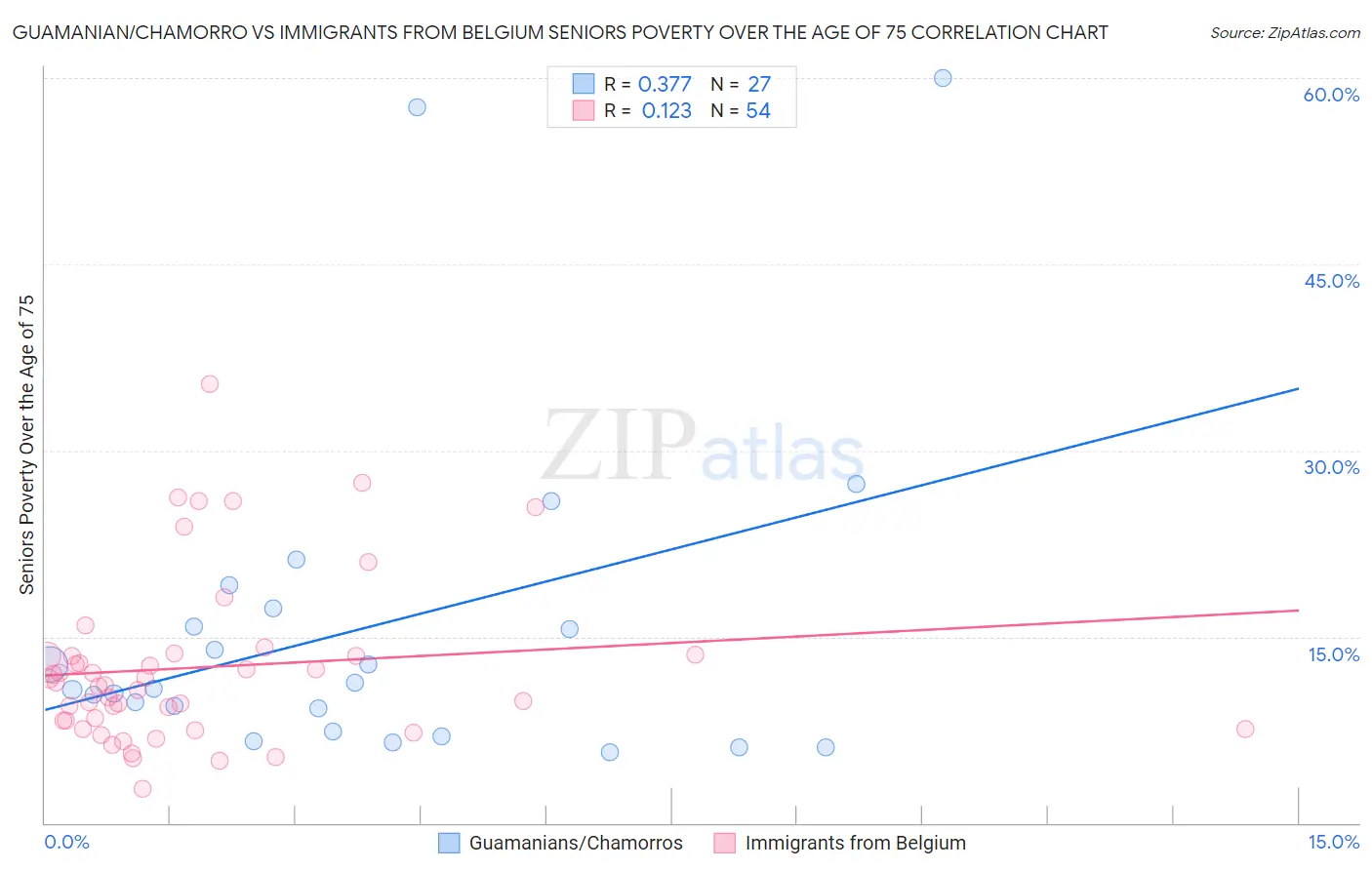 Guamanian/Chamorro vs Immigrants from Belgium Seniors Poverty Over the Age of 75