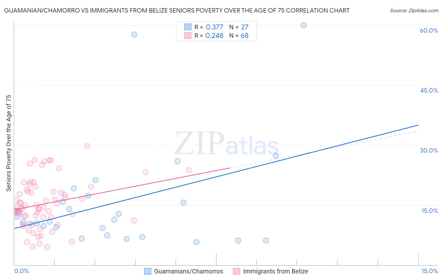 Guamanian/Chamorro vs Immigrants from Belize Seniors Poverty Over the Age of 75