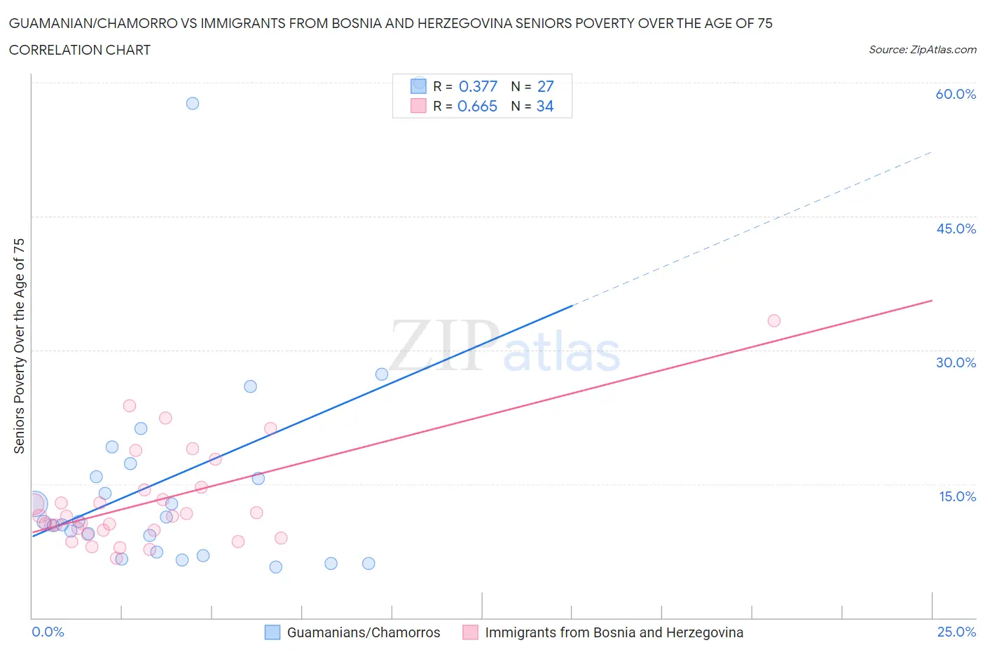 Guamanian/Chamorro vs Immigrants from Bosnia and Herzegovina Seniors Poverty Over the Age of 75