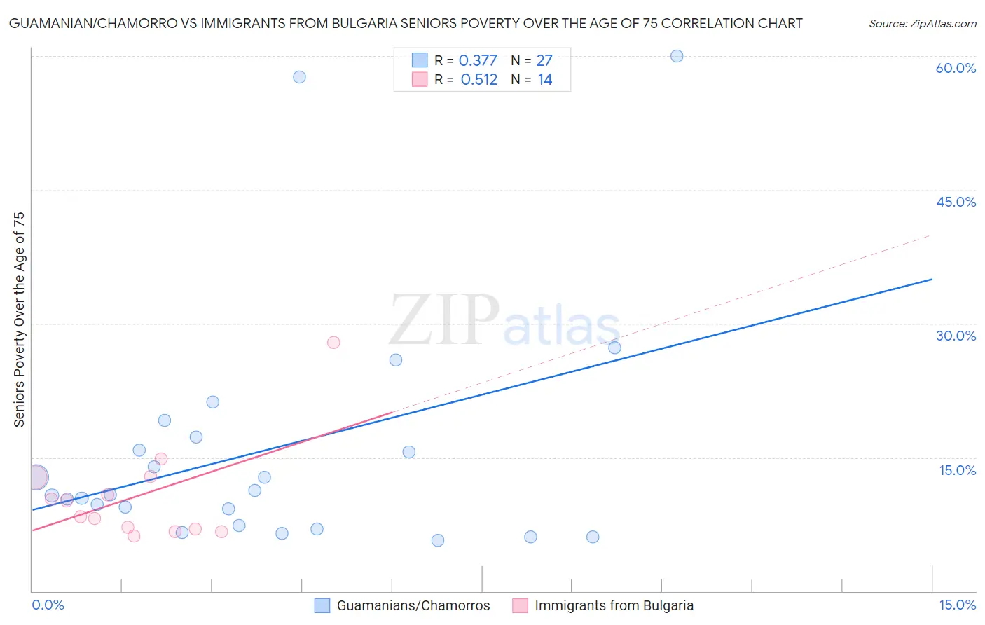 Guamanian/Chamorro vs Immigrants from Bulgaria Seniors Poverty Over the Age of 75