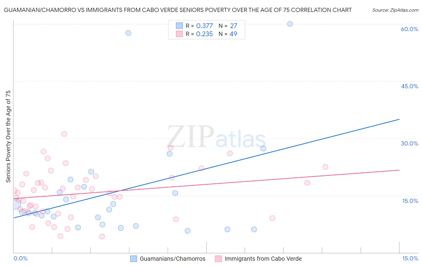 Guamanian/Chamorro vs Immigrants from Cabo Verde Seniors Poverty Over the Age of 75