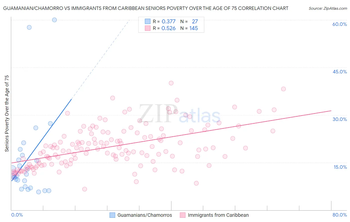 Guamanian/Chamorro vs Immigrants from Caribbean Seniors Poverty Over the Age of 75