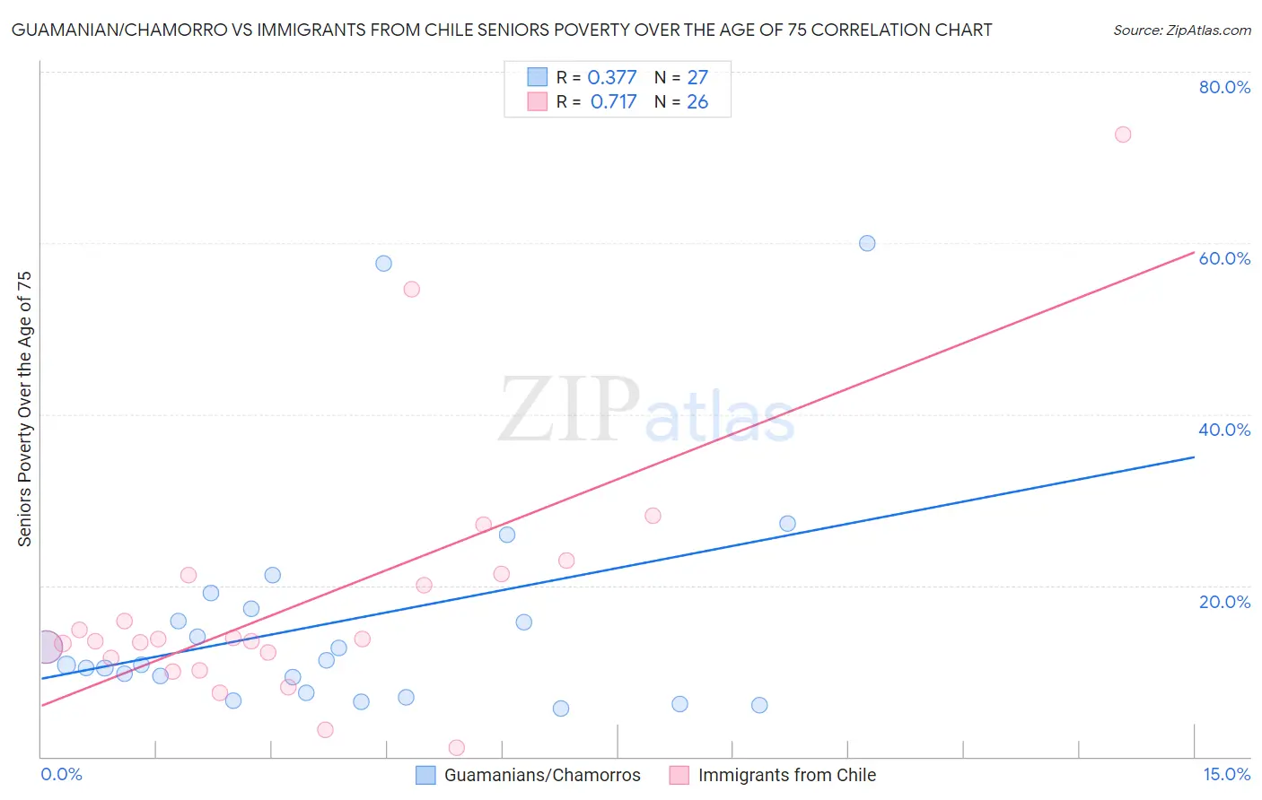 Guamanian/Chamorro vs Immigrants from Chile Seniors Poverty Over the Age of 75