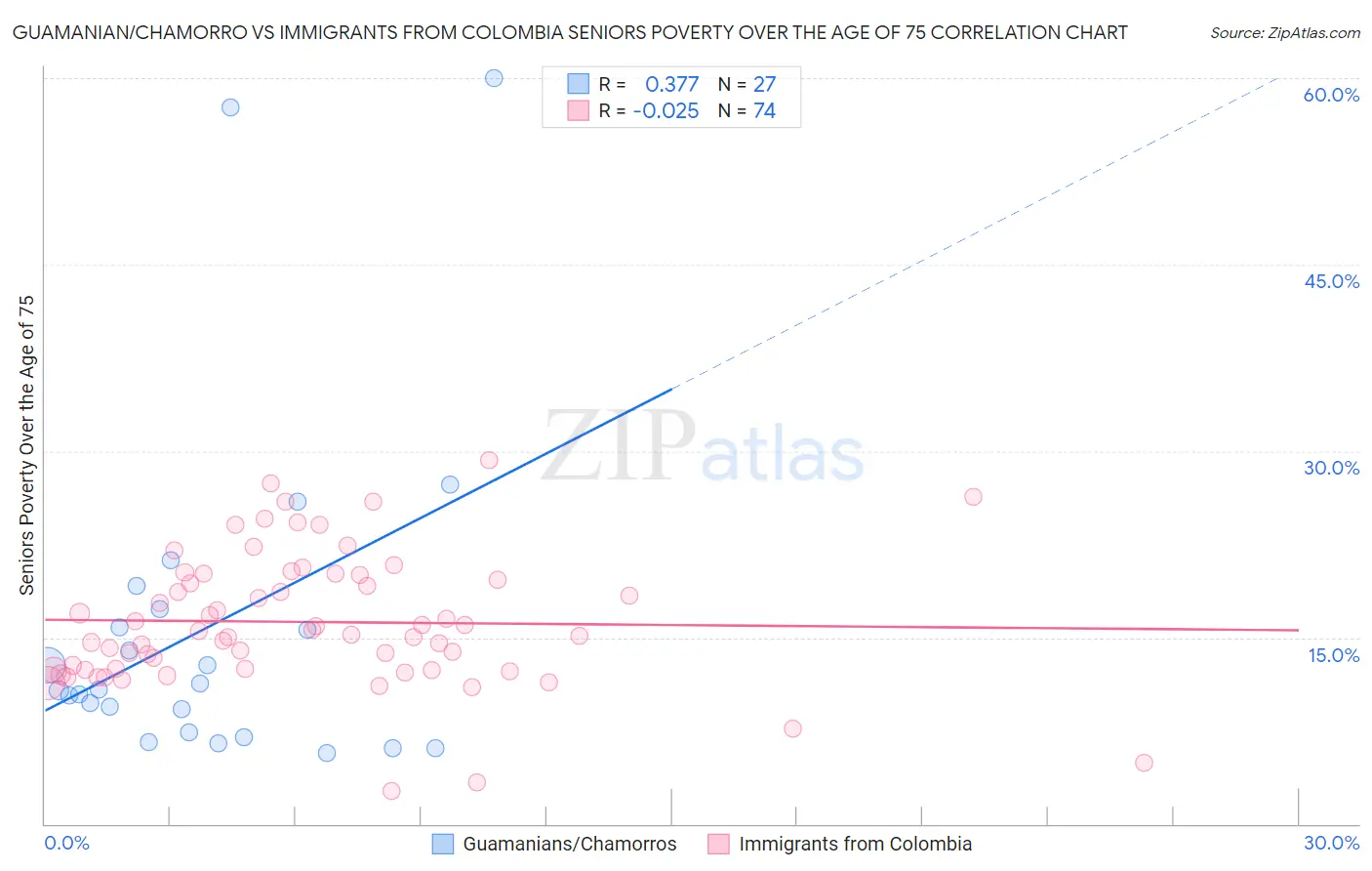 Guamanian/Chamorro vs Immigrants from Colombia Seniors Poverty Over the Age of 75