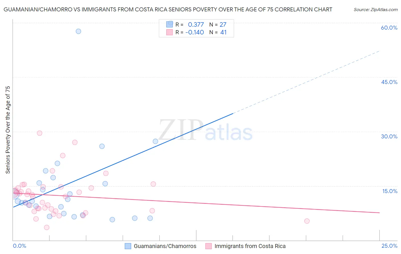Guamanian/Chamorro vs Immigrants from Costa Rica Seniors Poverty Over the Age of 75