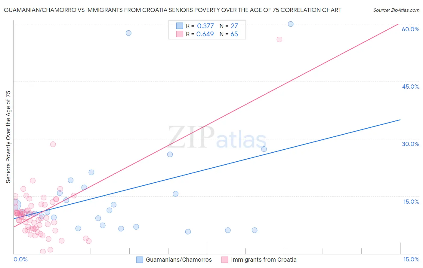 Guamanian/Chamorro vs Immigrants from Croatia Seniors Poverty Over the Age of 75