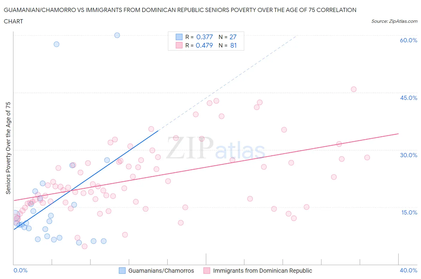 Guamanian/Chamorro vs Immigrants from Dominican Republic Seniors Poverty Over the Age of 75