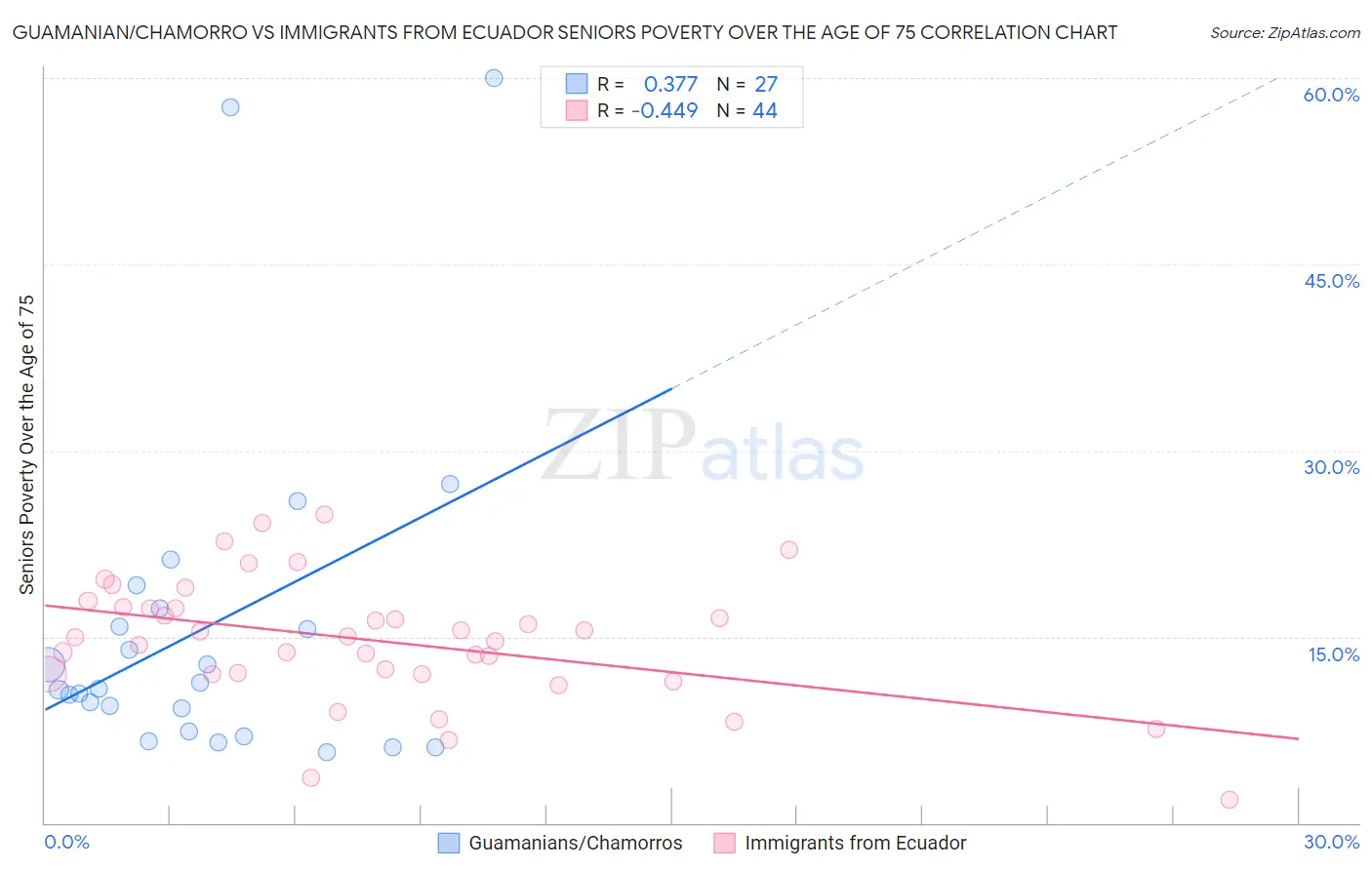 Guamanian/Chamorro vs Immigrants from Ecuador Seniors Poverty Over the Age of 75