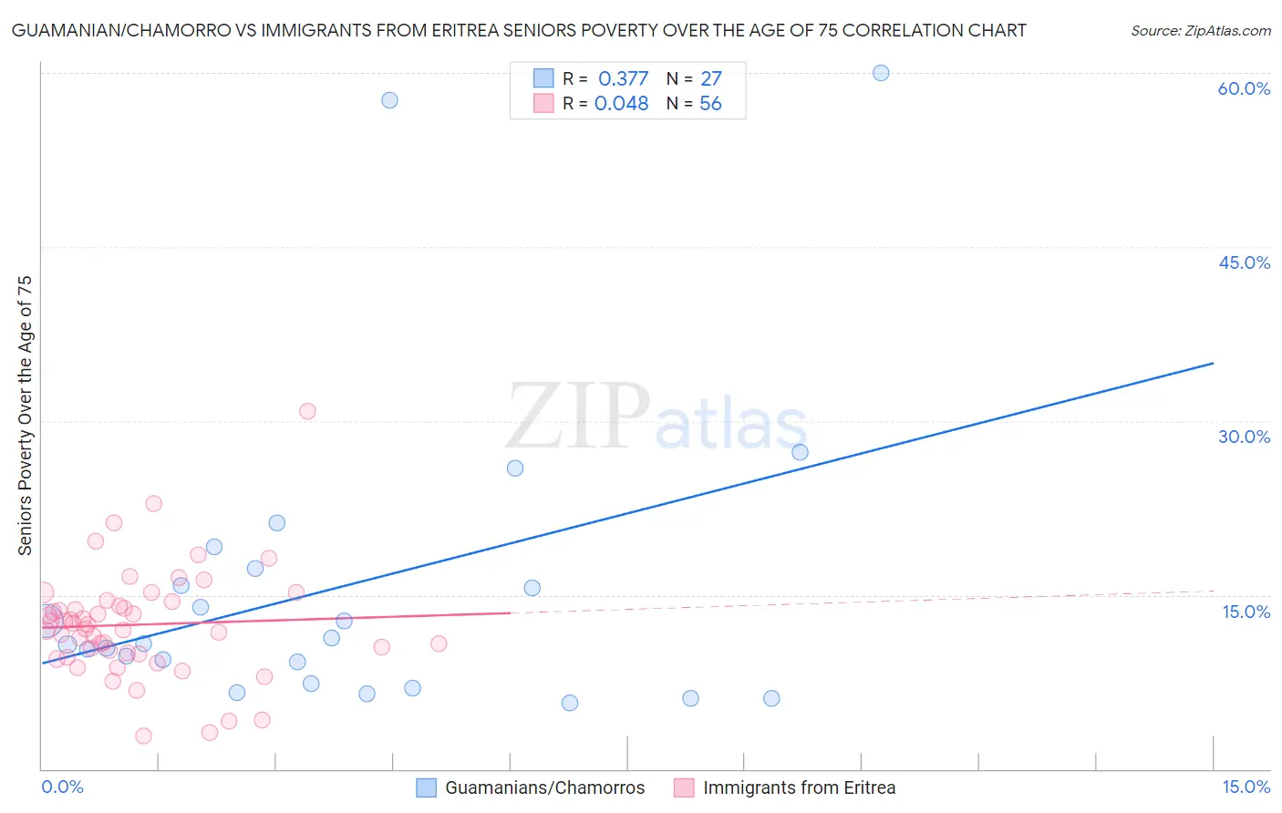Guamanian/Chamorro vs Immigrants from Eritrea Seniors Poverty Over the Age of 75