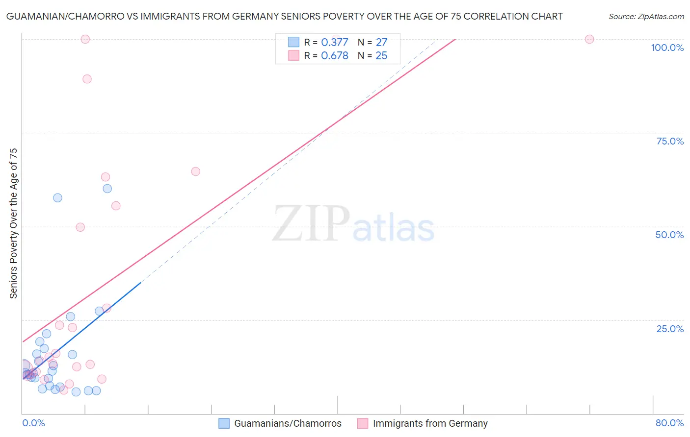 Guamanian/Chamorro vs Immigrants from Germany Seniors Poverty Over the Age of 75