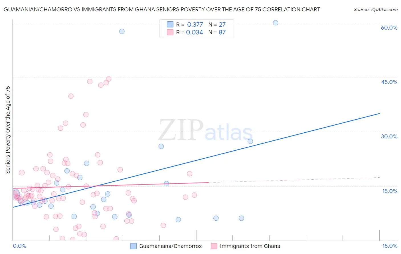 Guamanian/Chamorro vs Immigrants from Ghana Seniors Poverty Over the Age of 75