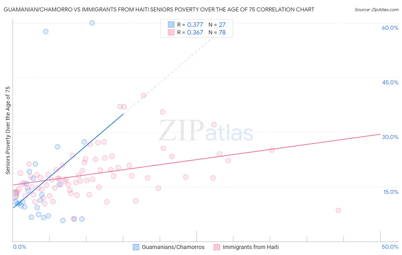 Guamanian/Chamorro vs Immigrants from Haiti Seniors Poverty Over the Age of 75