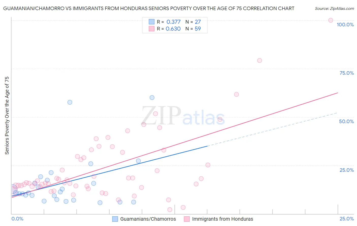 Guamanian/Chamorro vs Immigrants from Honduras Seniors Poverty Over the Age of 75