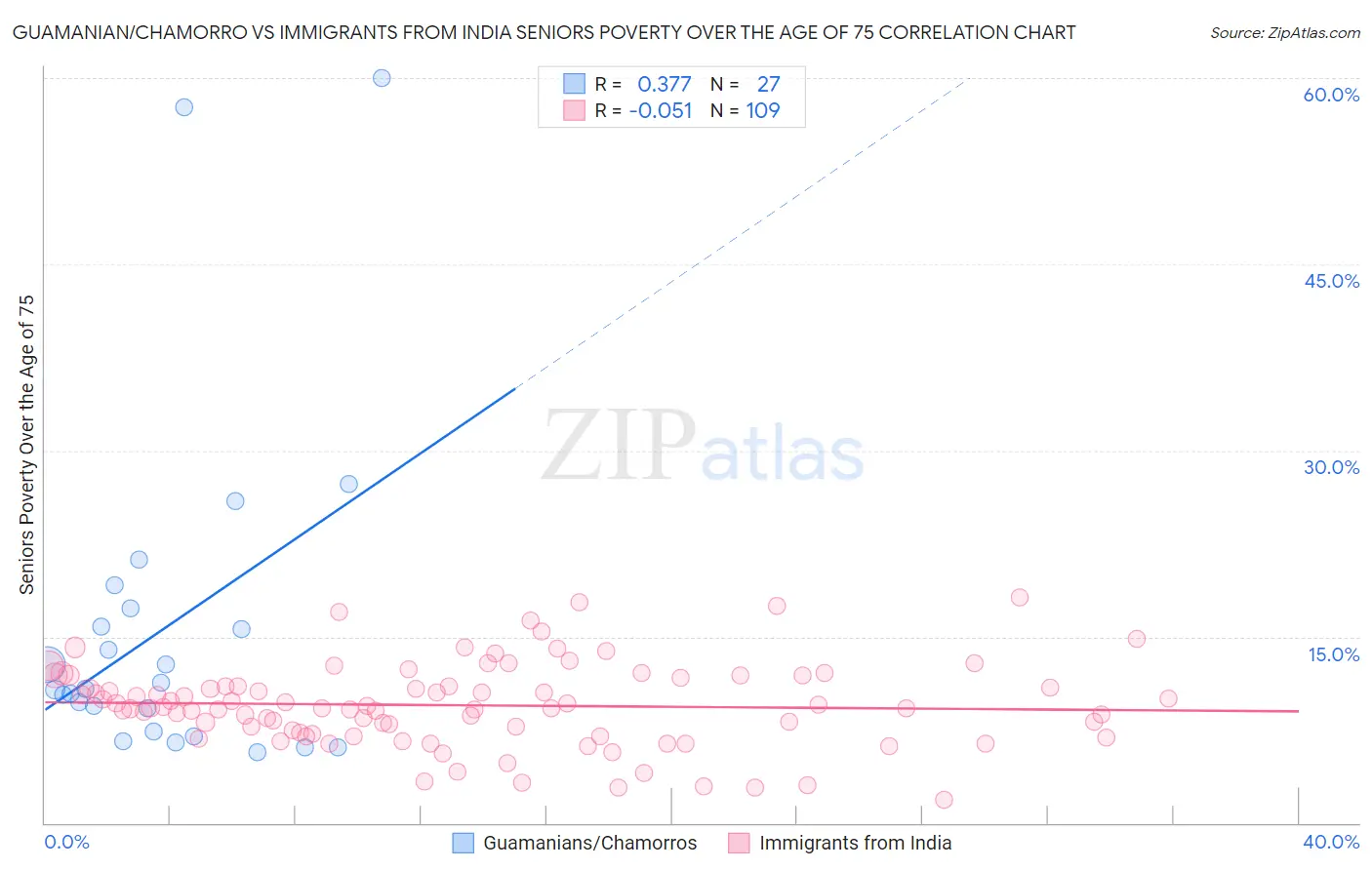 Guamanian/Chamorro vs Immigrants from India Seniors Poverty Over the Age of 75