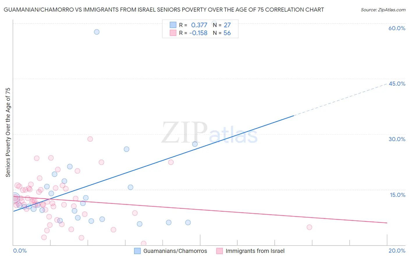 Guamanian/Chamorro vs Immigrants from Israel Seniors Poverty Over the Age of 75