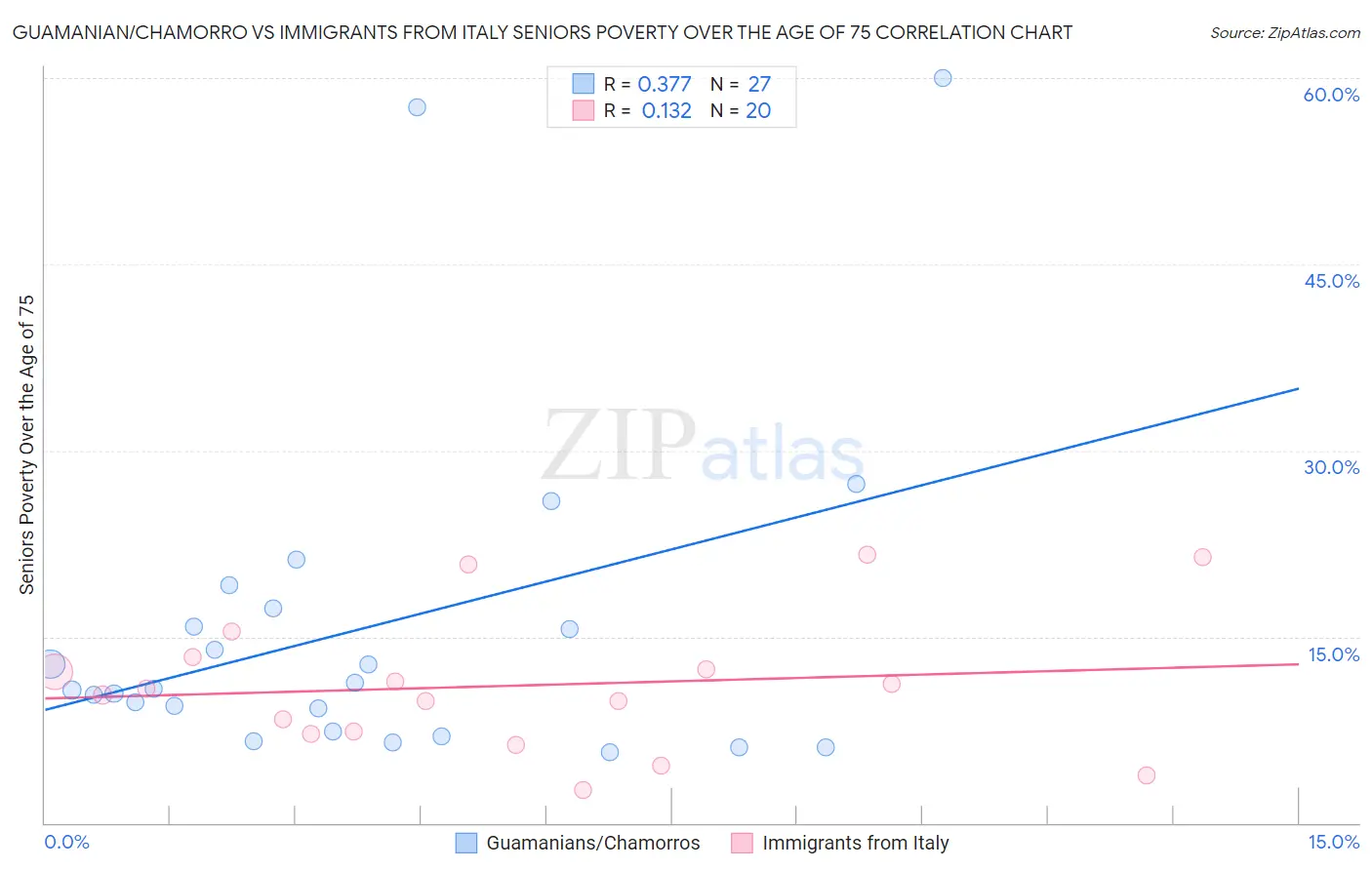 Guamanian/Chamorro vs Immigrants from Italy Seniors Poverty Over the Age of 75
