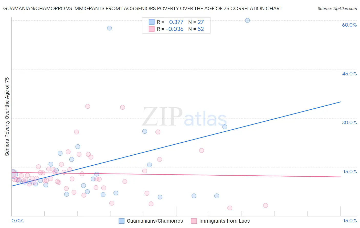 Guamanian/Chamorro vs Immigrants from Laos Seniors Poverty Over the Age of 75