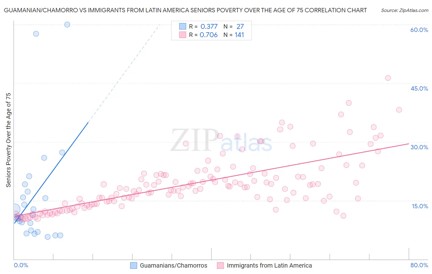 Guamanian/Chamorro vs Immigrants from Latin America Seniors Poverty Over the Age of 75