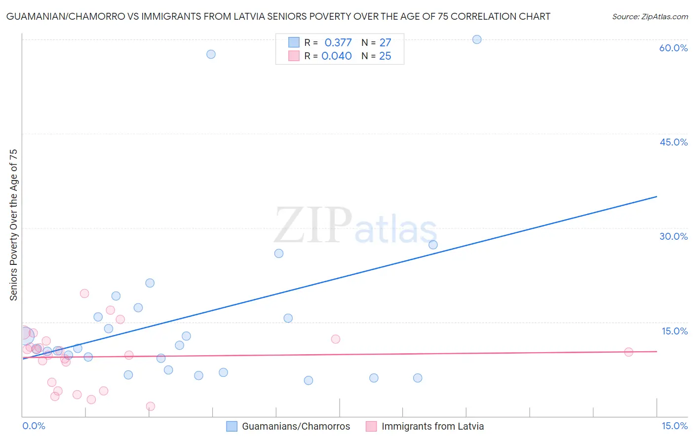Guamanian/Chamorro vs Immigrants from Latvia Seniors Poverty Over the Age of 75