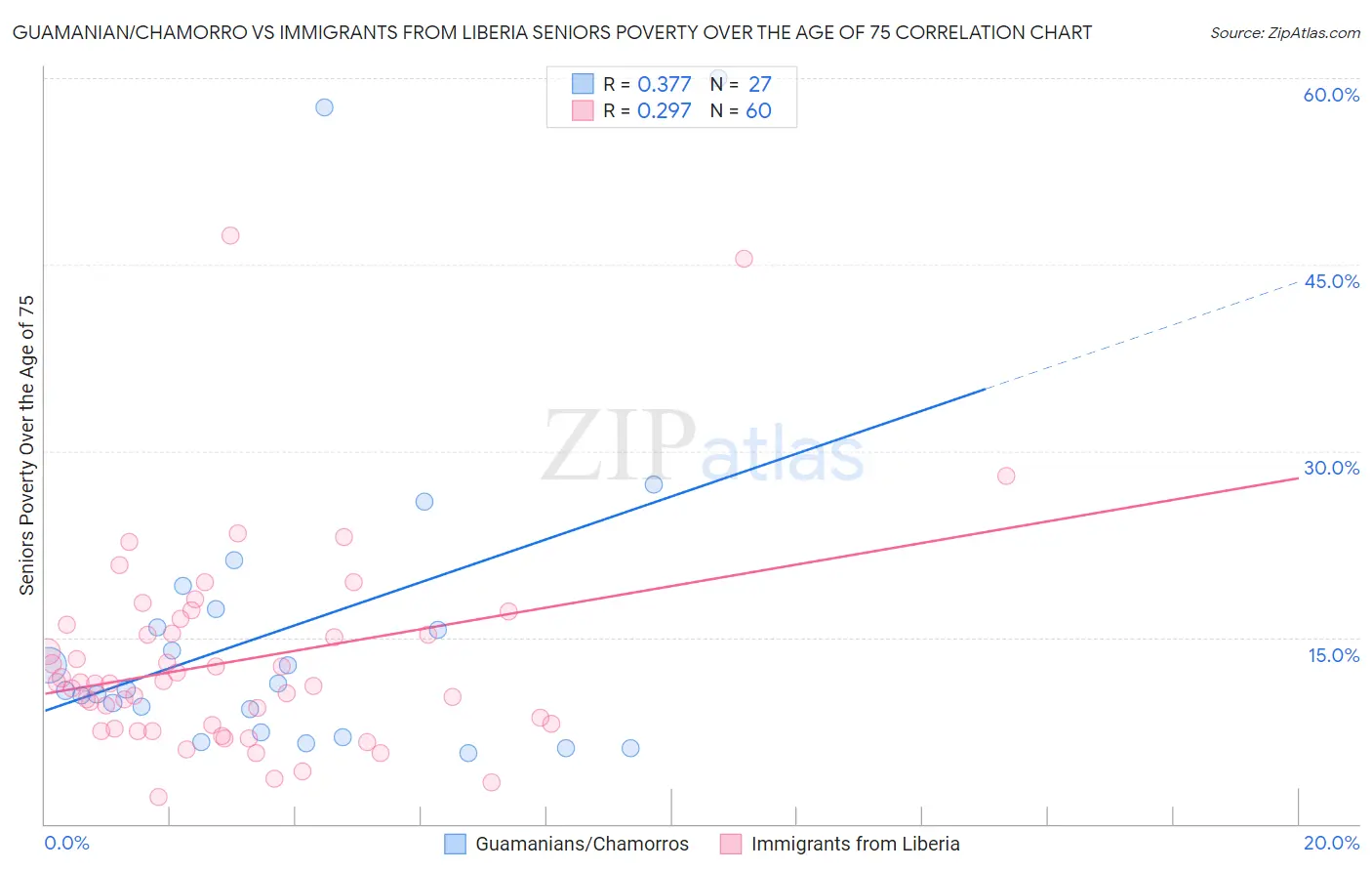 Guamanian/Chamorro vs Immigrants from Liberia Seniors Poverty Over the Age of 75