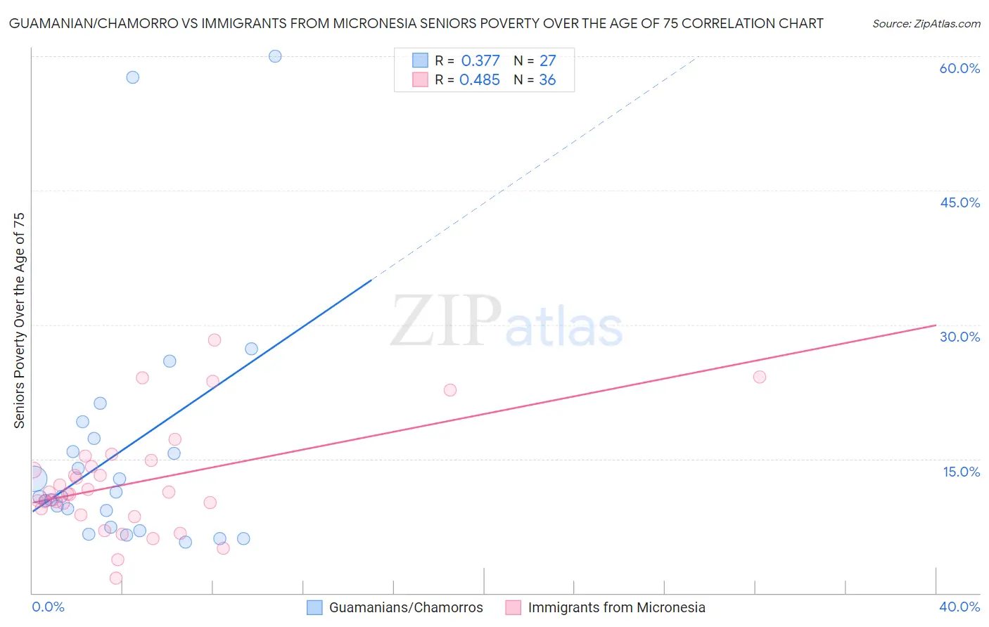 Guamanian/Chamorro vs Immigrants from Micronesia Seniors Poverty Over the Age of 75