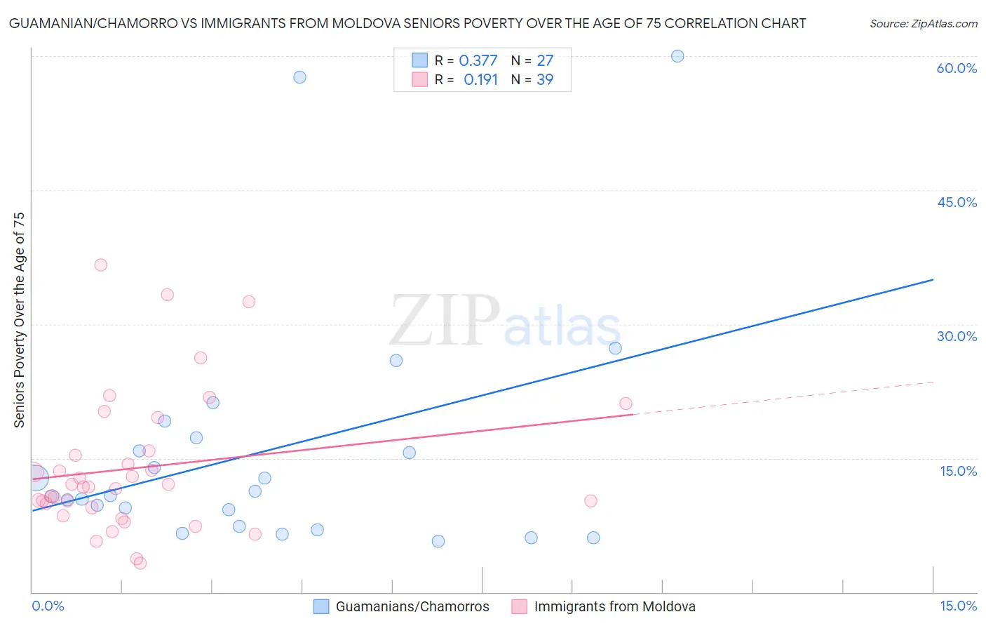 Guamanian/Chamorro vs Immigrants from Moldova Seniors Poverty Over the Age of 75