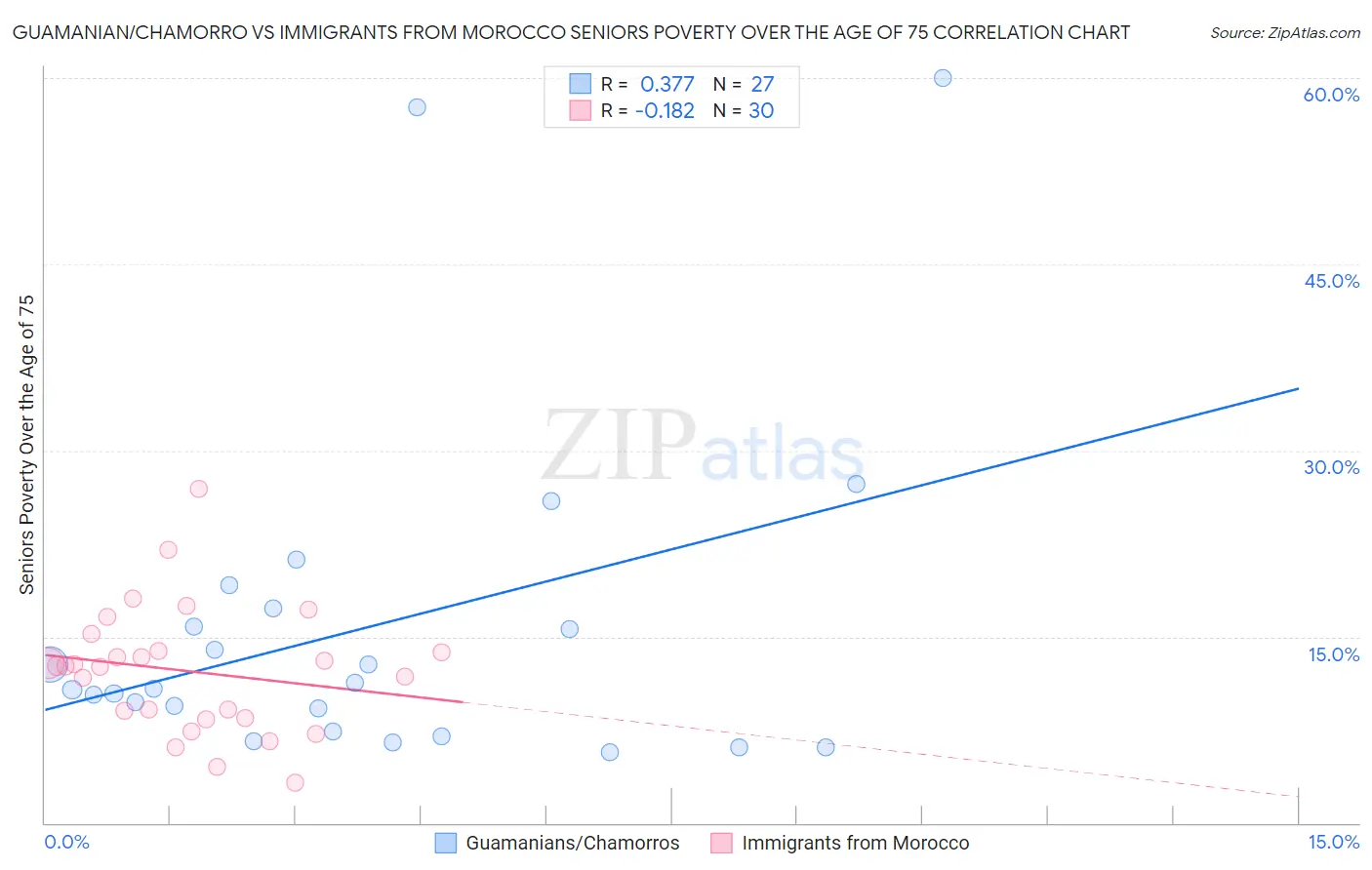 Guamanian/Chamorro vs Immigrants from Morocco Seniors Poverty Over the Age of 75