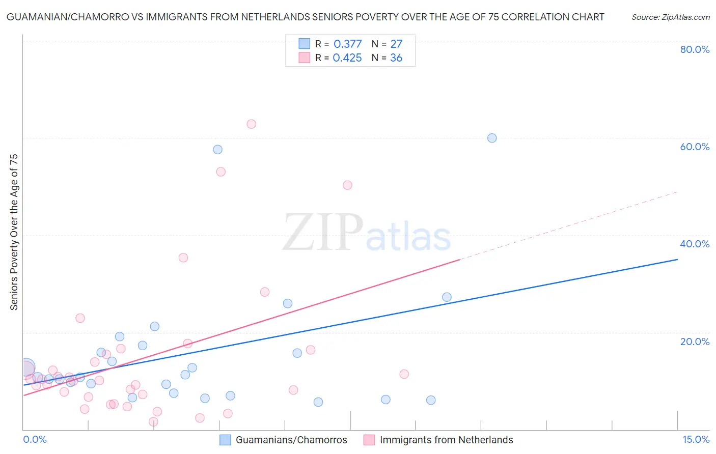 Guamanian/Chamorro vs Immigrants from Netherlands Seniors Poverty Over the Age of 75