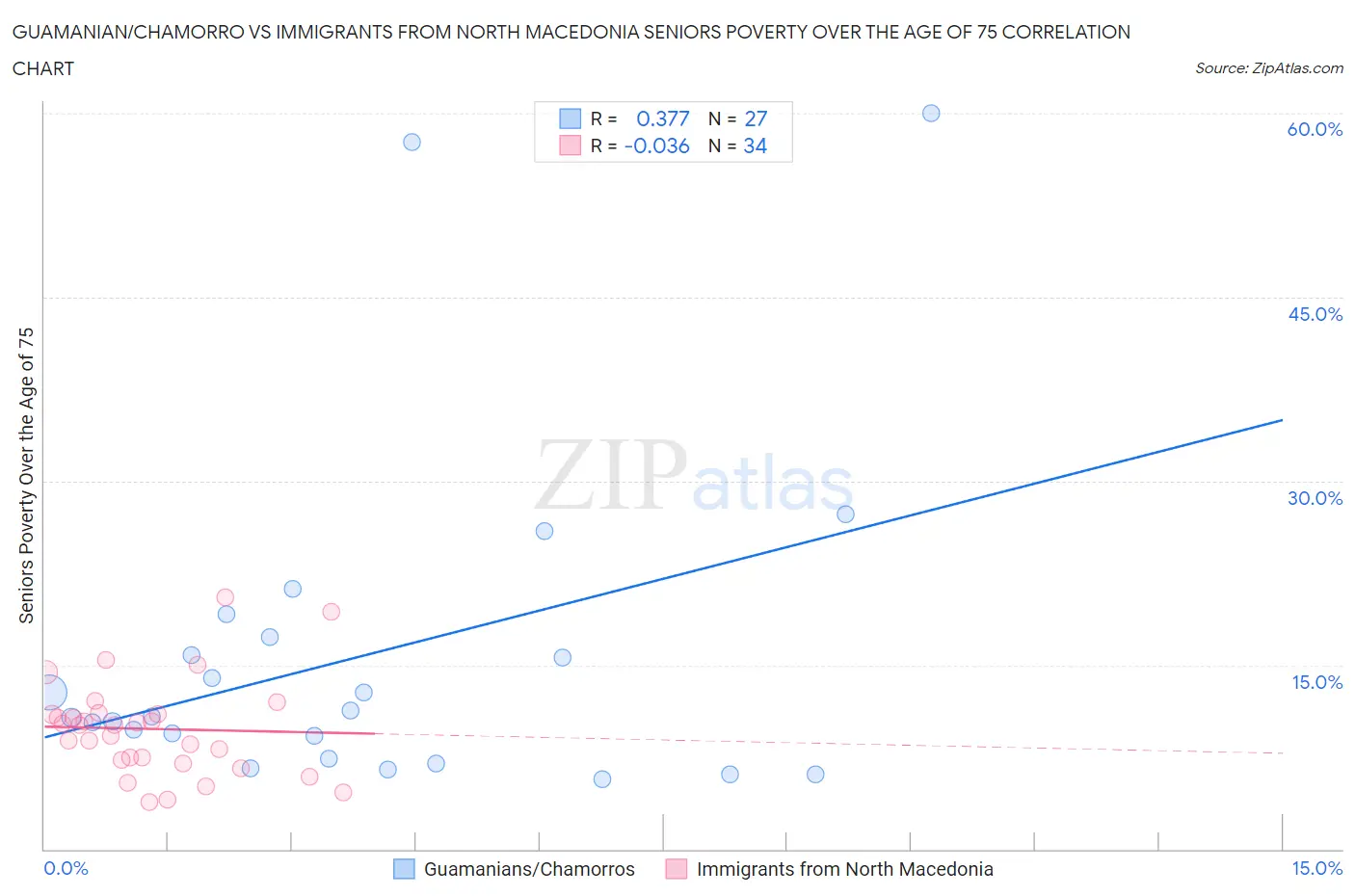 Guamanian/Chamorro vs Immigrants from North Macedonia Seniors Poverty Over the Age of 75