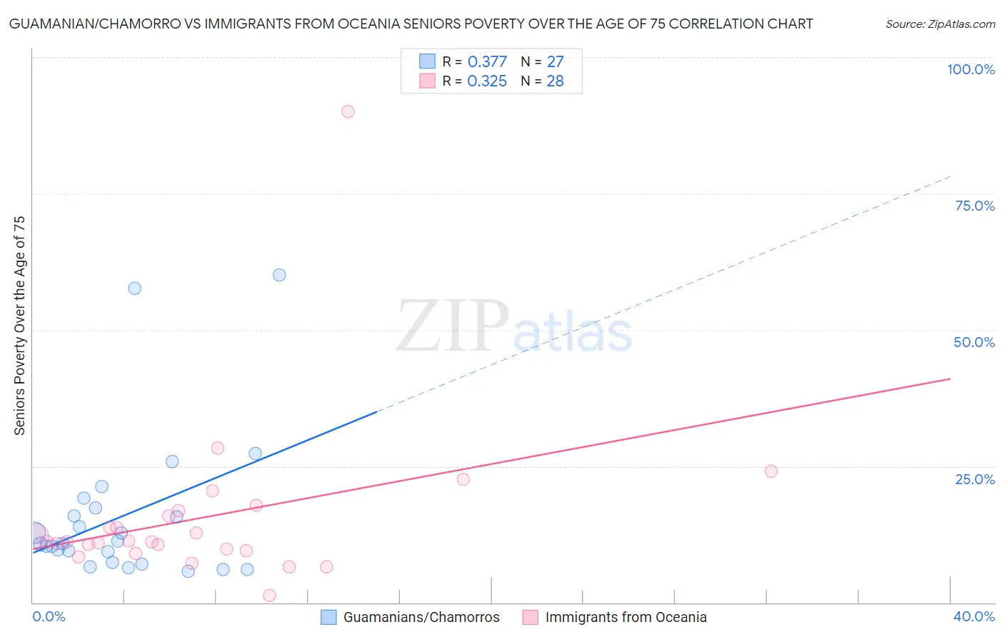 Guamanian/Chamorro vs Immigrants from Oceania Seniors Poverty Over the Age of 75