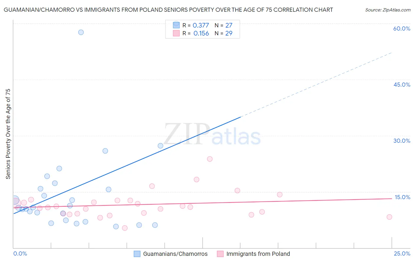 Guamanian/Chamorro vs Immigrants from Poland Seniors Poverty Over the Age of 75