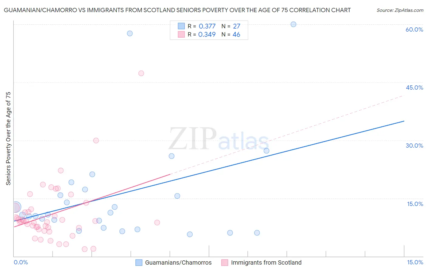 Guamanian/Chamorro vs Immigrants from Scotland Seniors Poverty Over the Age of 75