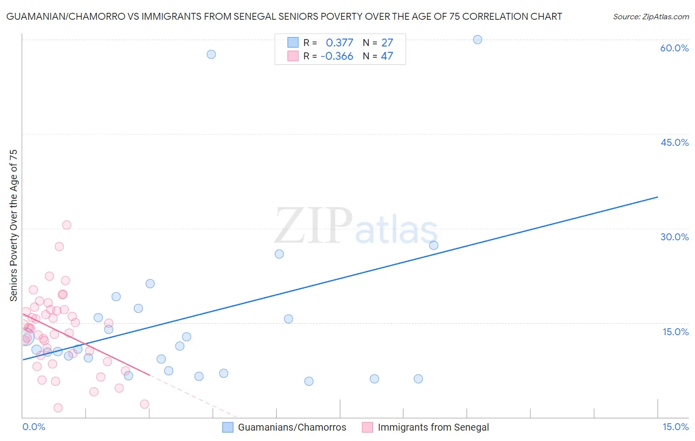 Guamanian/Chamorro vs Immigrants from Senegal Seniors Poverty Over the Age of 75
