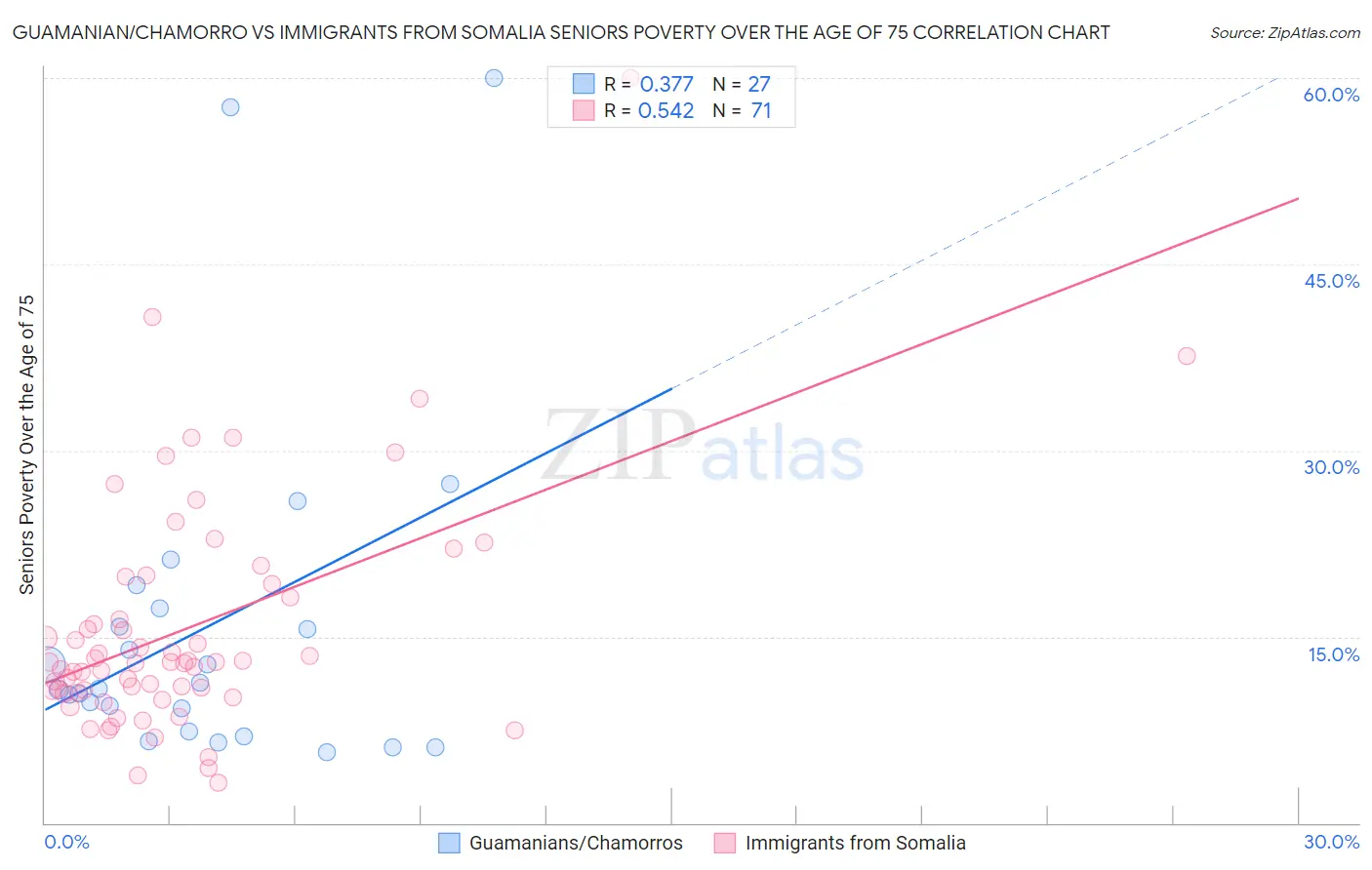 Guamanian/Chamorro vs Immigrants from Somalia Seniors Poverty Over the Age of 75