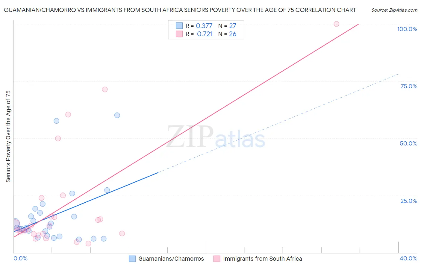 Guamanian/Chamorro vs Immigrants from South Africa Seniors Poverty Over the Age of 75