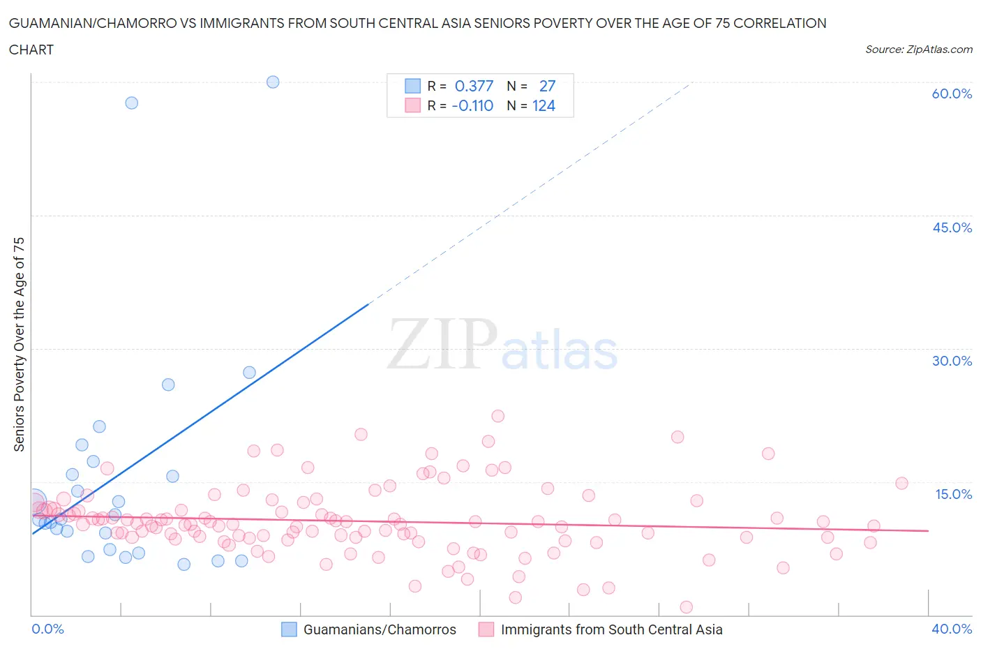 Guamanian/Chamorro vs Immigrants from South Central Asia Seniors Poverty Over the Age of 75