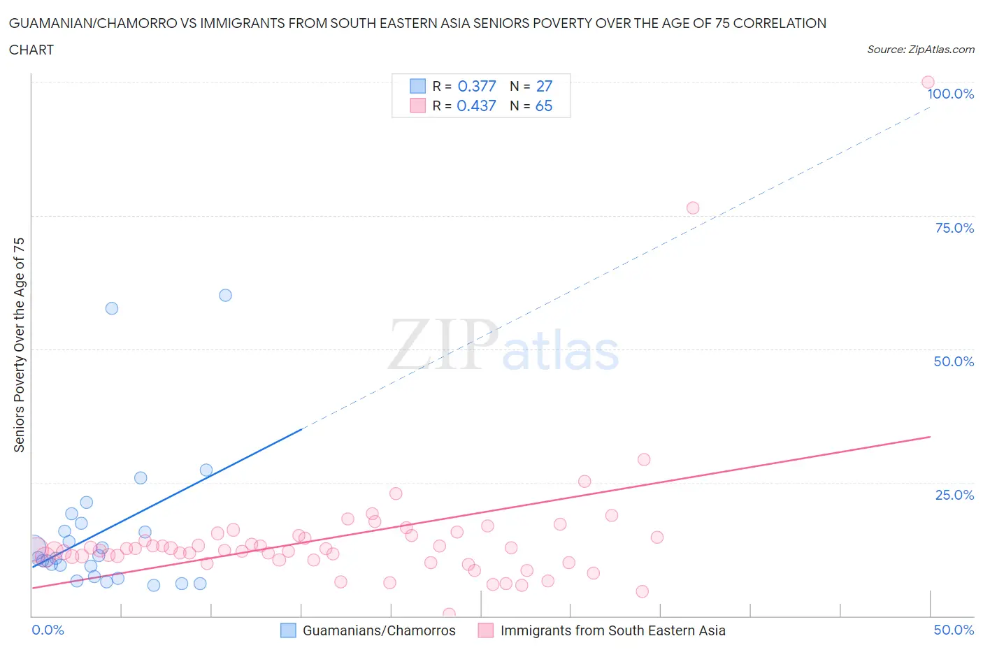 Guamanian/Chamorro vs Immigrants from South Eastern Asia Seniors Poverty Over the Age of 75