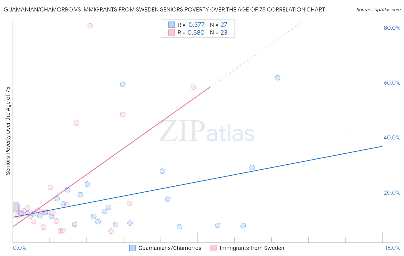 Guamanian/Chamorro vs Immigrants from Sweden Seniors Poverty Over the Age of 75