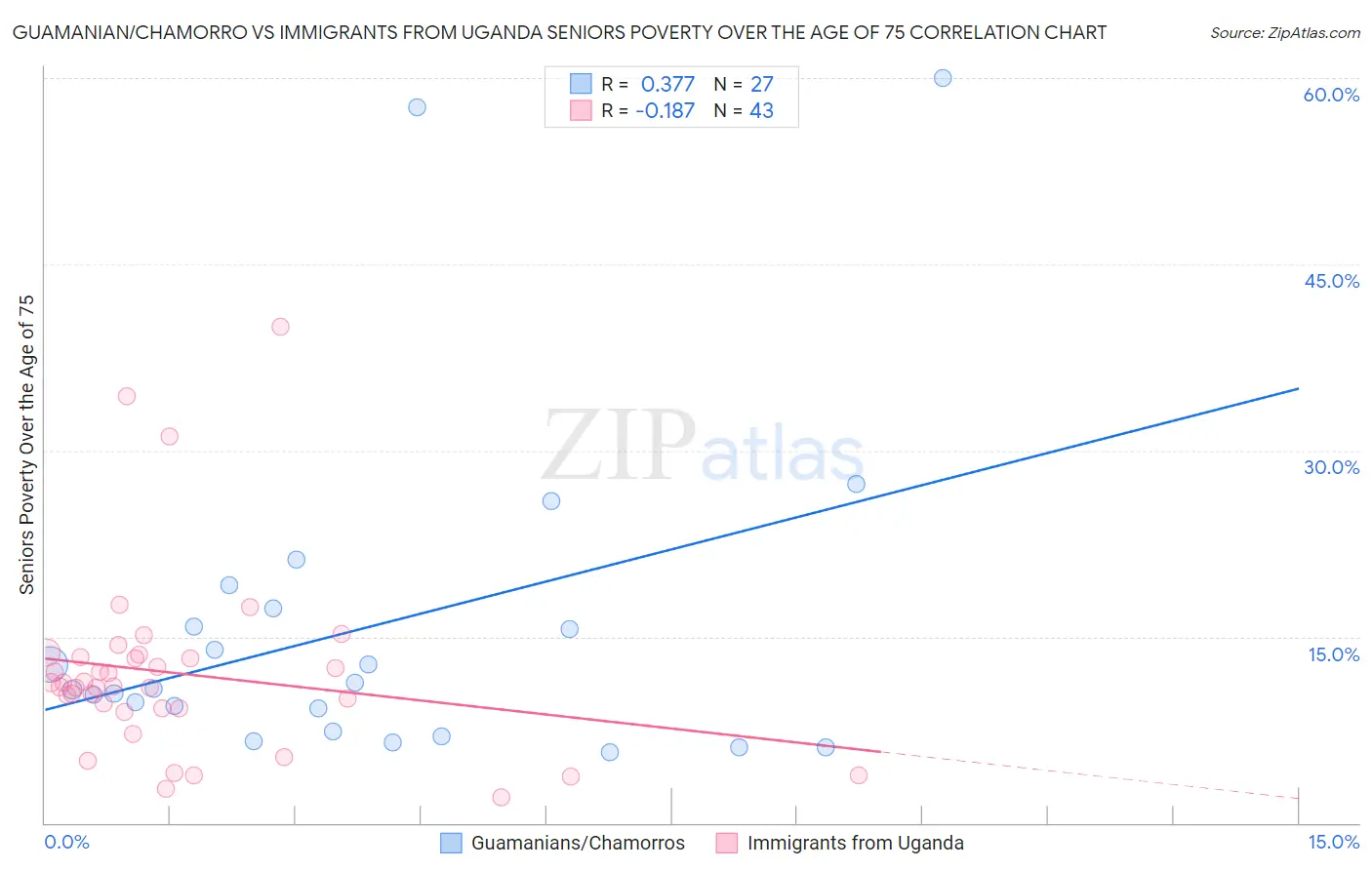 Guamanian/Chamorro vs Immigrants from Uganda Seniors Poverty Over the Age of 75