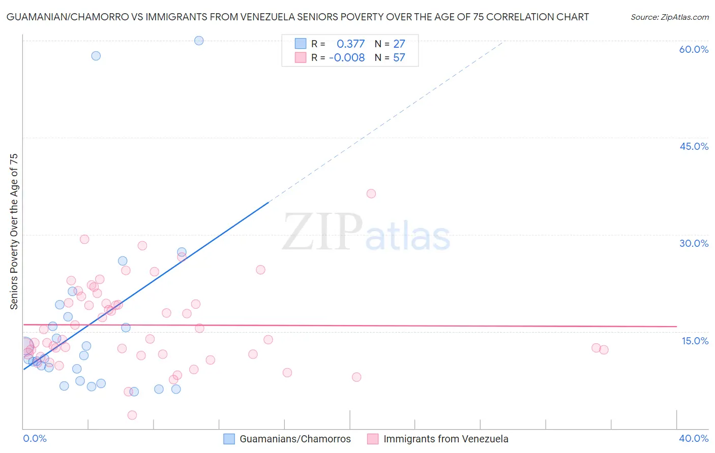 Guamanian/Chamorro vs Immigrants from Venezuela Seniors Poverty Over the Age of 75
