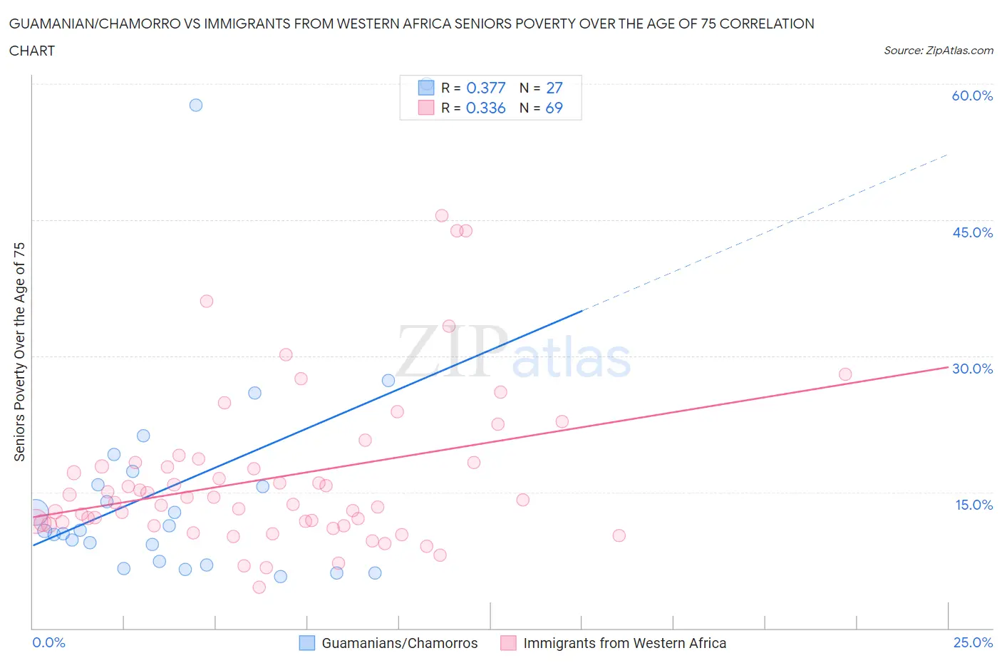 Guamanian/Chamorro vs Immigrants from Western Africa Seniors Poverty Over the Age of 75
