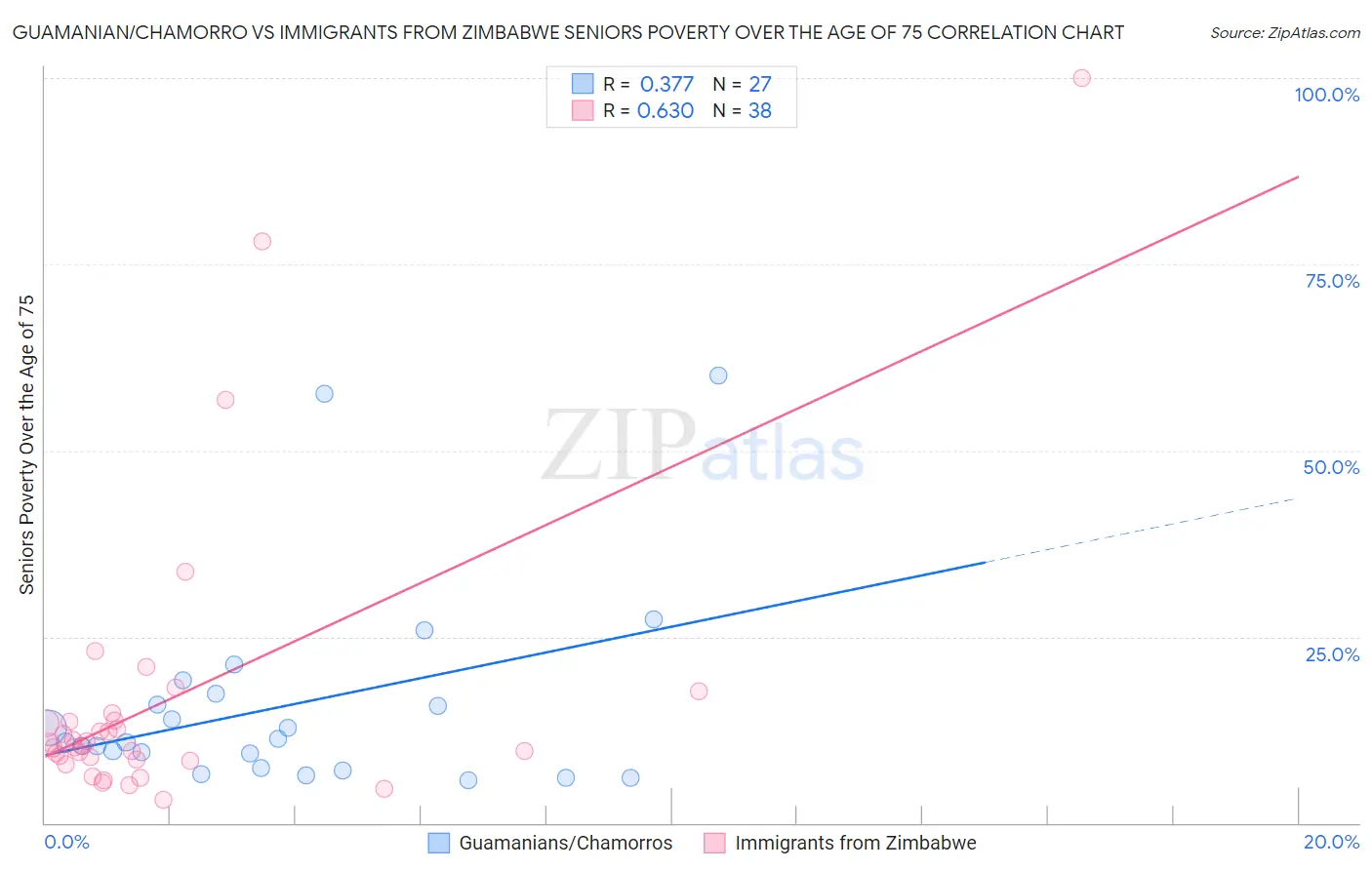 Guamanian/Chamorro vs Immigrants from Zimbabwe Seniors Poverty Over the Age of 75