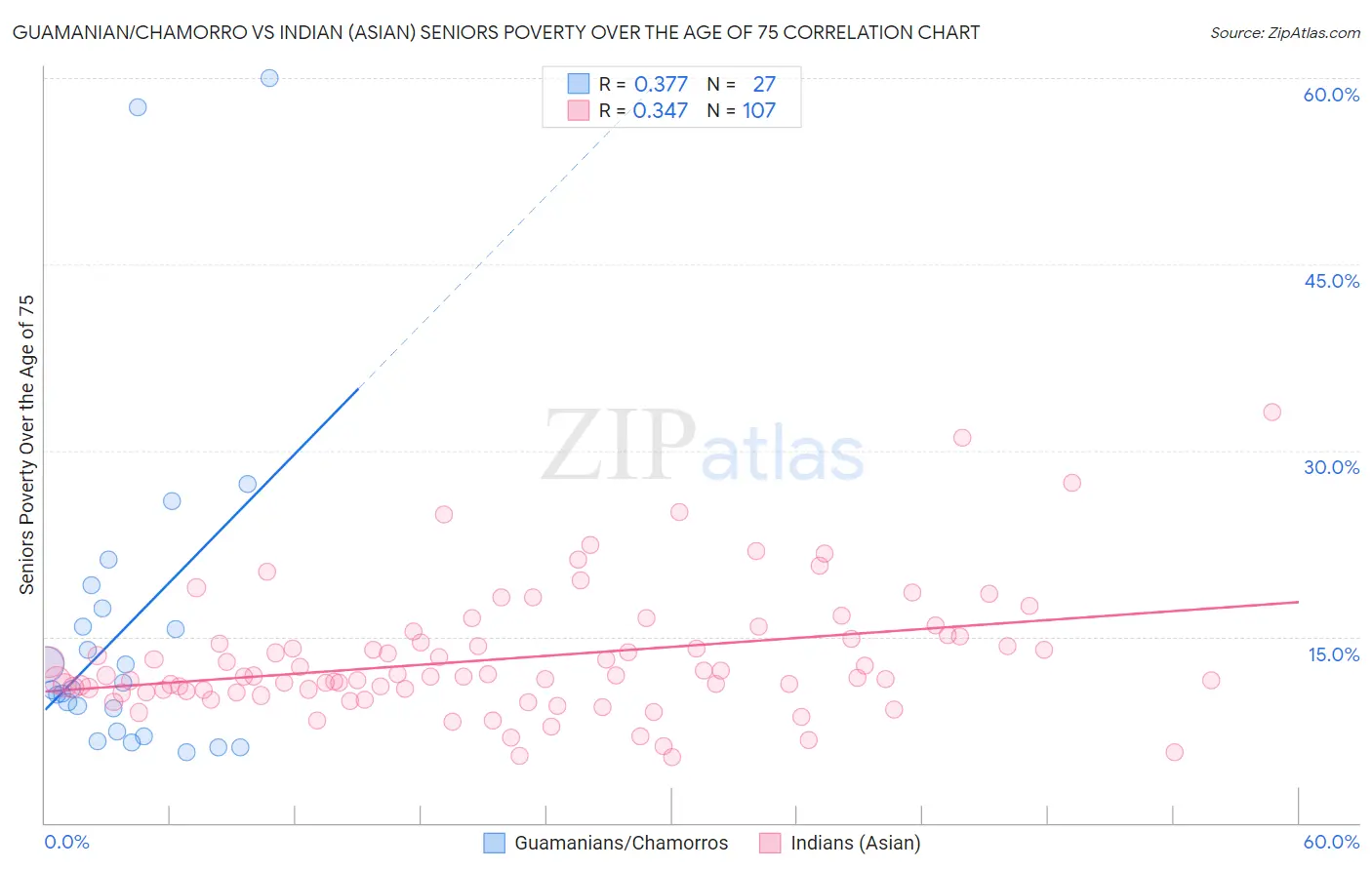 Guamanian/Chamorro vs Indian (Asian) Seniors Poverty Over the Age of 75