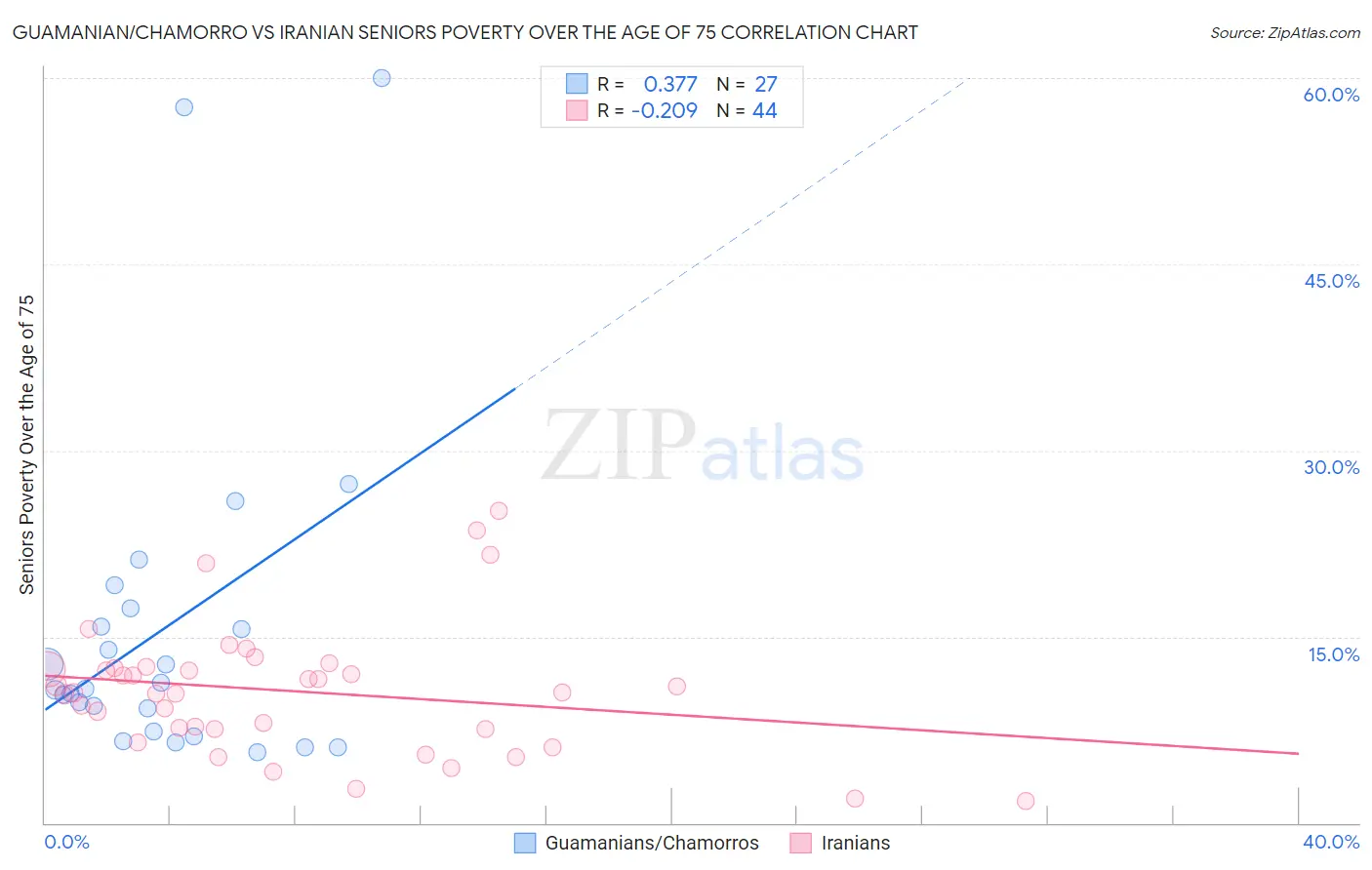 Guamanian/Chamorro vs Iranian Seniors Poverty Over the Age of 75
